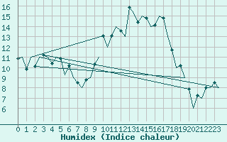 Courbe de l'humidex pour Samedam-Flugplatz