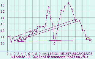Courbe du refroidissement olien pour Saarbruecken / Ensheim