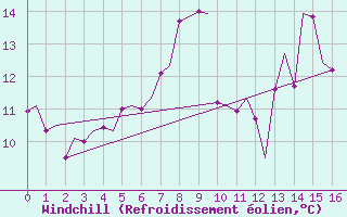 Courbe du refroidissement olien pour Bronnoysund / Bronnoy