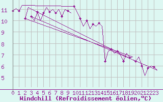 Courbe du refroidissement olien pour Vlissingen