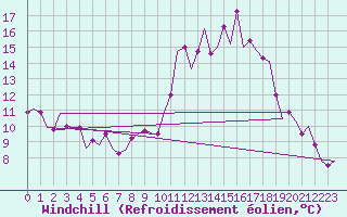 Courbe du refroidissement olien pour Saarbruecken / Ensheim
