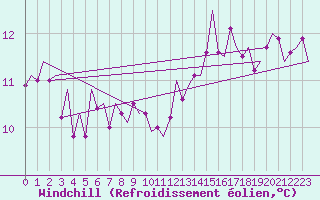 Courbe du refroidissement olien pour Nordholz