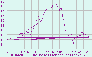 Courbe du refroidissement olien pour Eindhoven (PB)