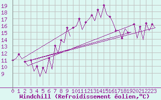 Courbe du refroidissement olien pour Katowice
