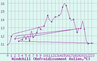 Courbe du refroidissement olien pour Nordholz