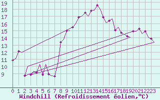 Courbe du refroidissement olien pour Almeria / Aeropuerto