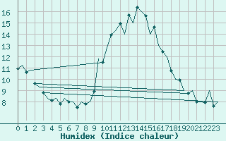 Courbe de l'humidex pour Zaragoza / Aeropuerto