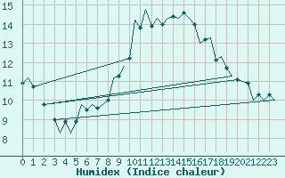 Courbe de l'humidex pour Hahn