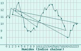 Courbe de l'humidex pour Aberdeen (UK)