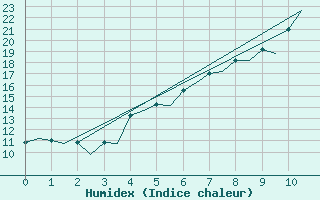 Courbe de l'humidex pour Sogndal / Haukasen