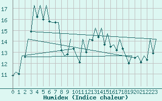 Courbe de l'humidex pour La Coruna / Alvedro