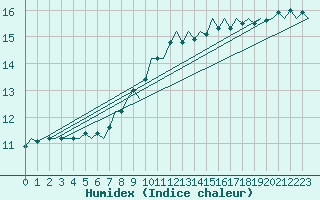 Courbe de l'humidex pour Luxembourg (Lux)