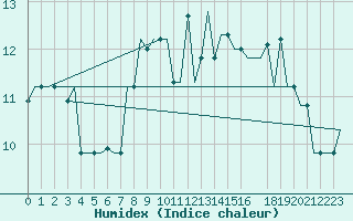 Courbe de l'humidex pour Keflavikurflugvollur