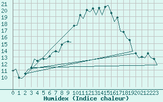 Courbe de l'humidex pour Burgos (Esp)