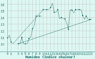 Courbe de l'humidex pour Gnes (It)