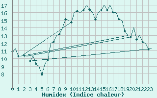 Courbe de l'humidex pour Bilbao (Esp)