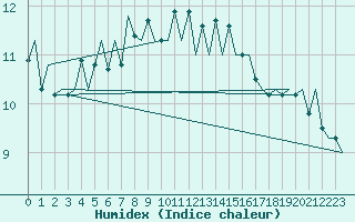 Courbe de l'humidex pour Billund Lufthavn