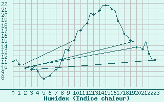 Courbe de l'humidex pour Frankfort (All)