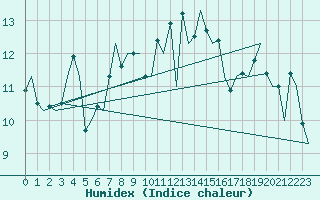 Courbe de l'humidex pour La Coruna / Alvedro