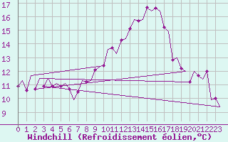 Courbe du refroidissement olien pour Santiago / Labacolla