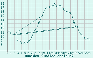 Courbe de l'humidex pour Bilbao (Esp)