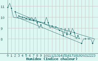 Courbe de l'humidex pour Oostende (Be)