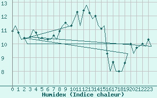 Courbe de l'humidex pour Visby Flygplats