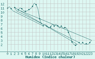 Courbe de l'humidex pour Dublin (Ir)