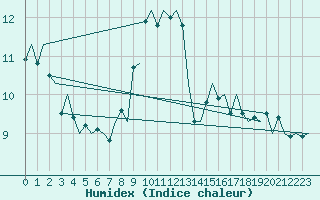 Courbe de l'humidex pour Platform Awg-1 Sea