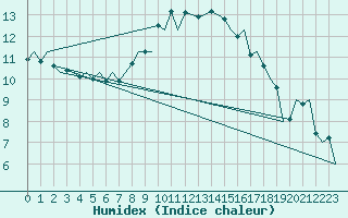 Courbe de l'humidex pour Rotterdam Airport Zestienhoven