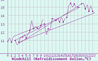 Courbe du refroidissement olien pour Fassberg
