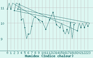 Courbe de l'humidex pour Vlissingen