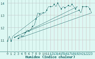 Courbe de l'humidex pour Platform A12-cpp Sea