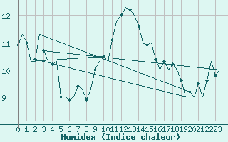 Courbe de l'humidex pour Eindhoven (PB)