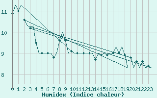 Courbe de l'humidex pour Leipzig-Schkeuditz