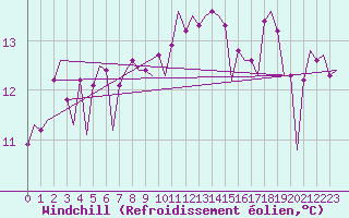 Courbe du refroidissement olien pour Platform J6-a Sea