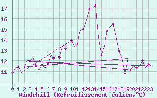Courbe du refroidissement olien pour Fassberg