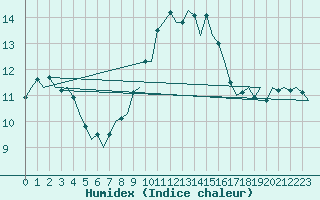 Courbe de l'humidex pour Dublin (Ir)