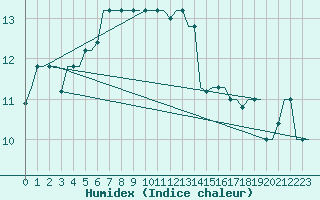 Courbe de l'humidex pour Vamdrup