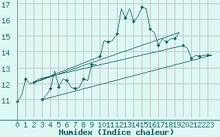 Courbe de l'humidex pour Reggio Calabria