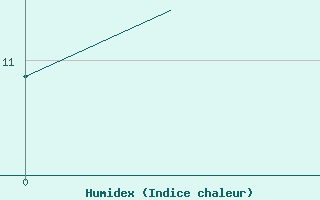 Courbe de l'humidex pour Stavanger / Sola