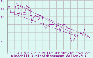 Courbe du refroidissement olien pour Trabzon