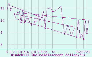 Courbe du refroidissement olien pour Stornoway