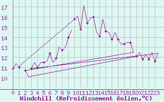 Courbe du refroidissement olien pour Vlieland