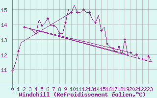 Courbe du refroidissement olien pour Alghero