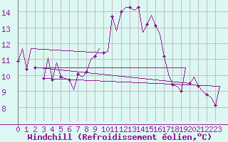 Courbe du refroidissement olien pour Almeria / Aeropuerto