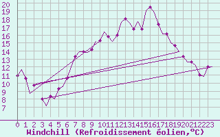 Courbe du refroidissement olien pour Bonn (All)