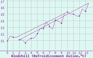 Courbe du refroidissement olien pour Leeming