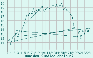 Courbe de l'humidex pour Tallinn