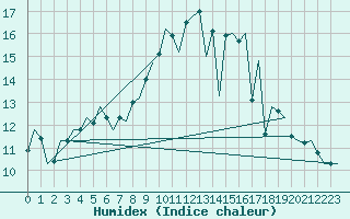 Courbe de l'humidex pour Dublin (Ir)